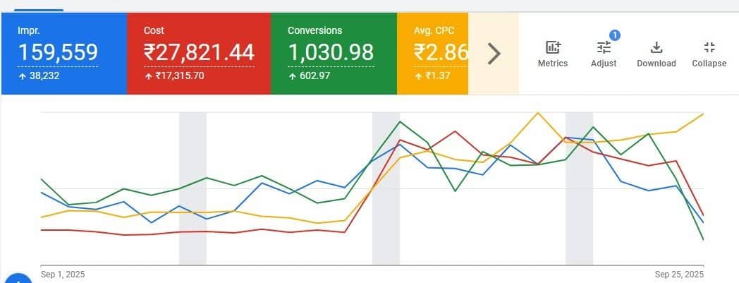 Boost student enrollments with Nikhil Sharma, PPC expert in Delhi. ROI-driven Google Ads for schools, coaching centres and edtech companies. Call +91-9555523323.